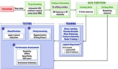 On the performance of seizure prediction machine learning methods across different databases: the sample and alarm-based perspectives